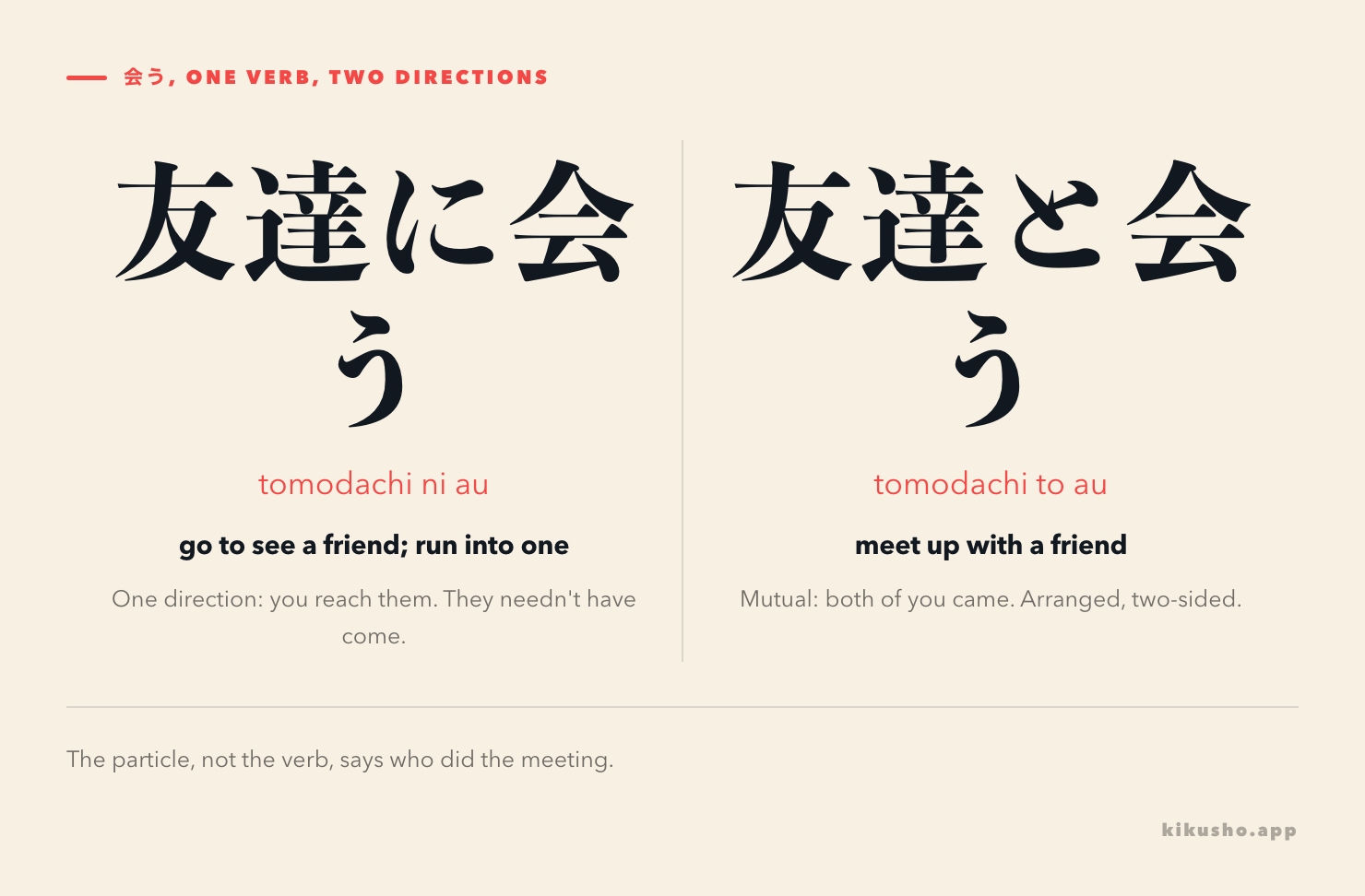 Two panels comparing 友達に会う and 友達と会う. The に panel reads "one direction: you reach them" and the と panel reads "mutual: both of you came".