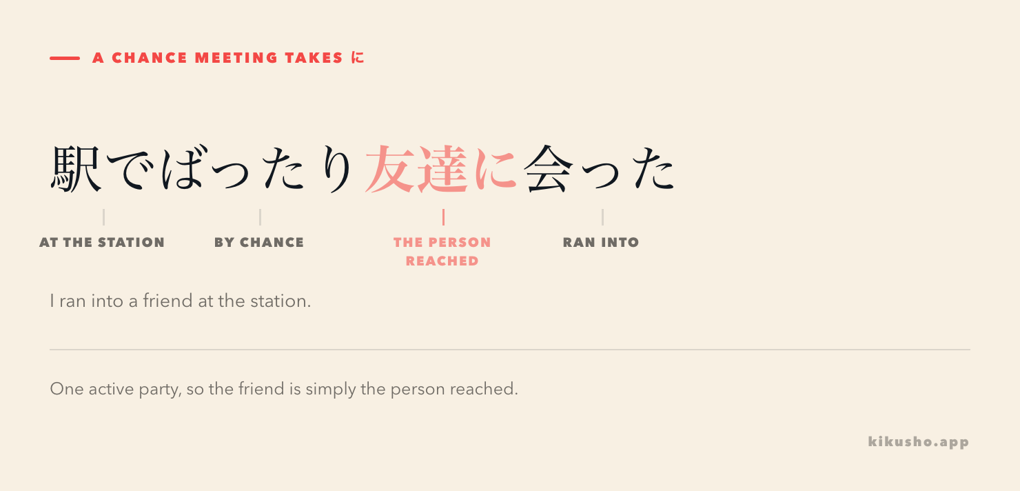 The sentence 駅で ばったり 友達に 会った with each part labelled: で marks the place, ばったり means by chance, に marks the person you reached, 会った is the verb.