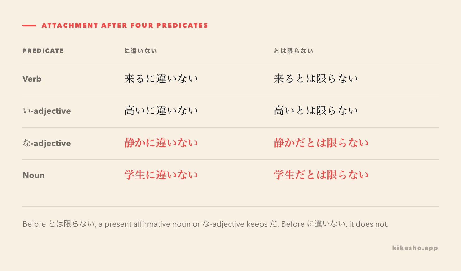 An attachment grid showing verbs, い-adjectives, な-adjectives and nouns before に違いない and とは限らない.