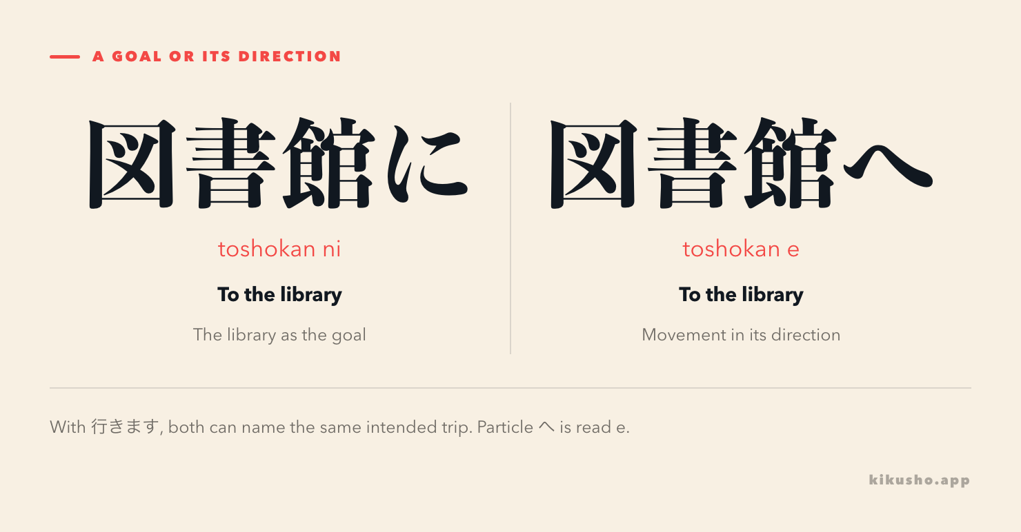 Two panels compare 図書館に, toshokan ni, with 図書館へ, toshokan e: the library presented as a goal versus movement in its direction.