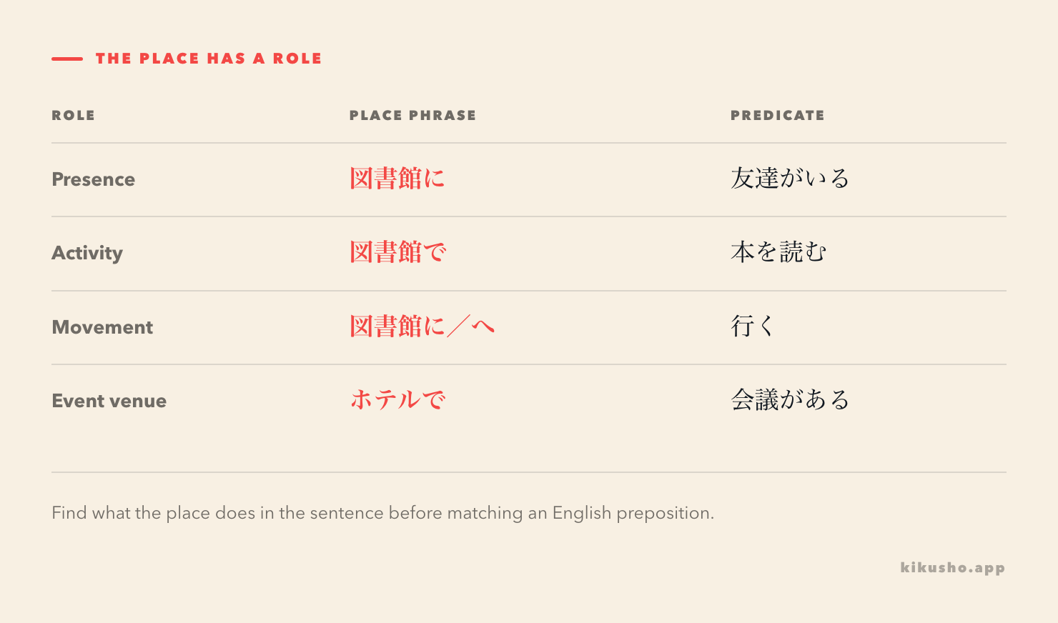 A four-row grid distinguishes physical presence at 図書館に, reading at 図書館で, movement to 図書館に/へ and a meeting held at ホテルで.
