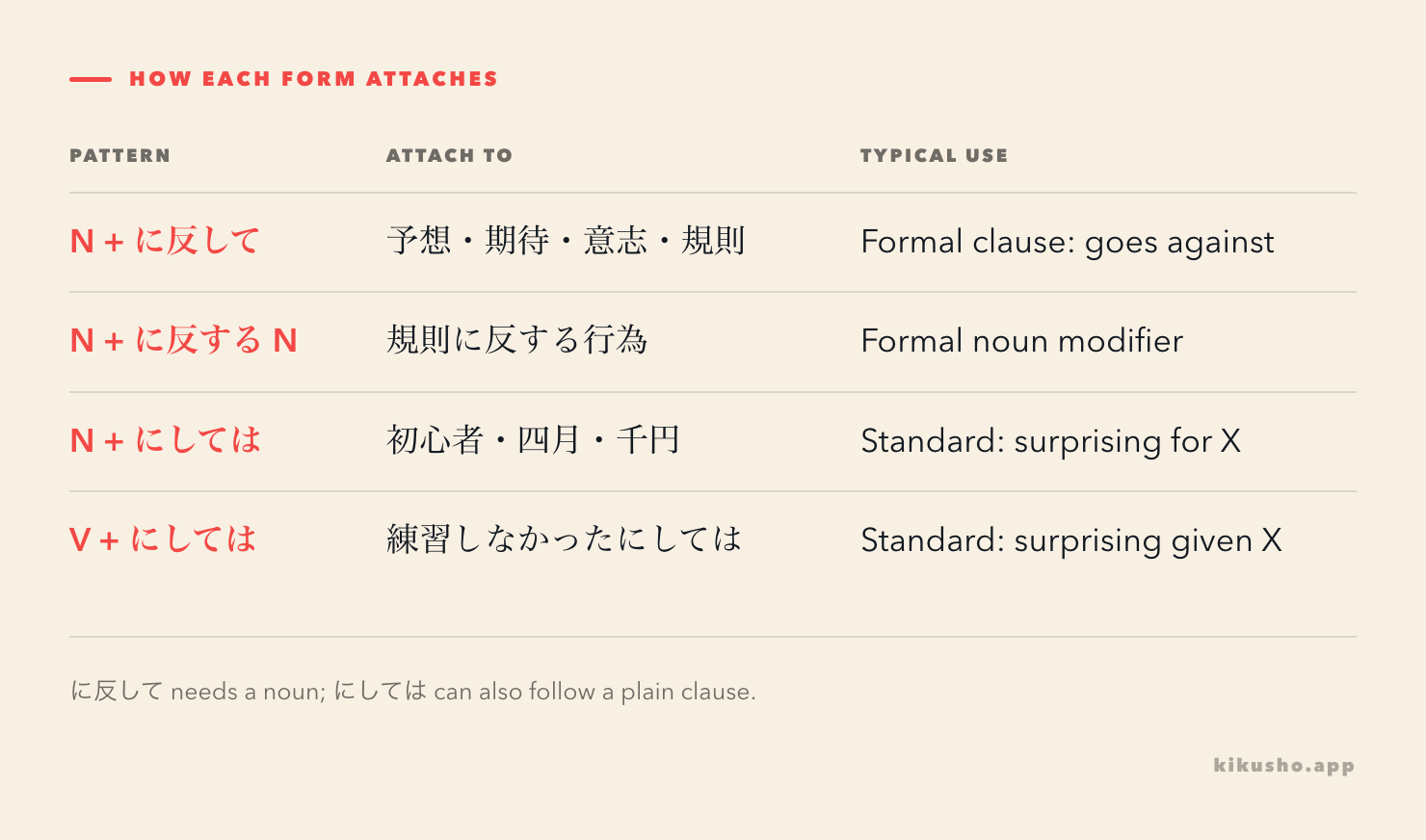 A four-row grid shows noun attachment with に反して, noun modification with に反する, and noun or plain-verb benchmarks with にしては.