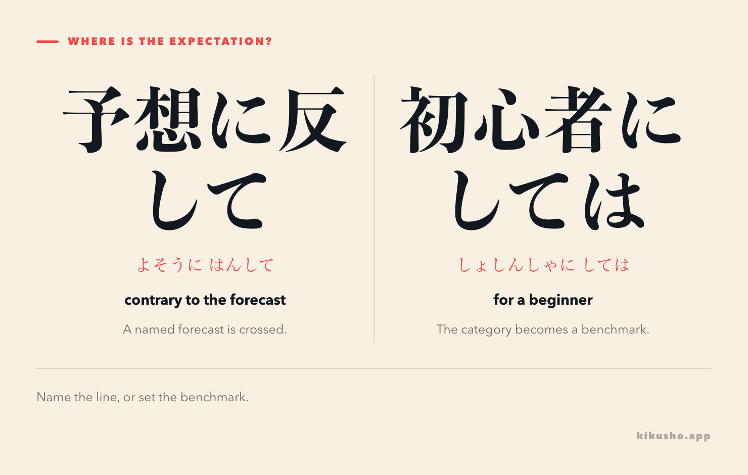 Two panels compare a named expectation crossed by に反して with a category benchmark evaluated by にしては.