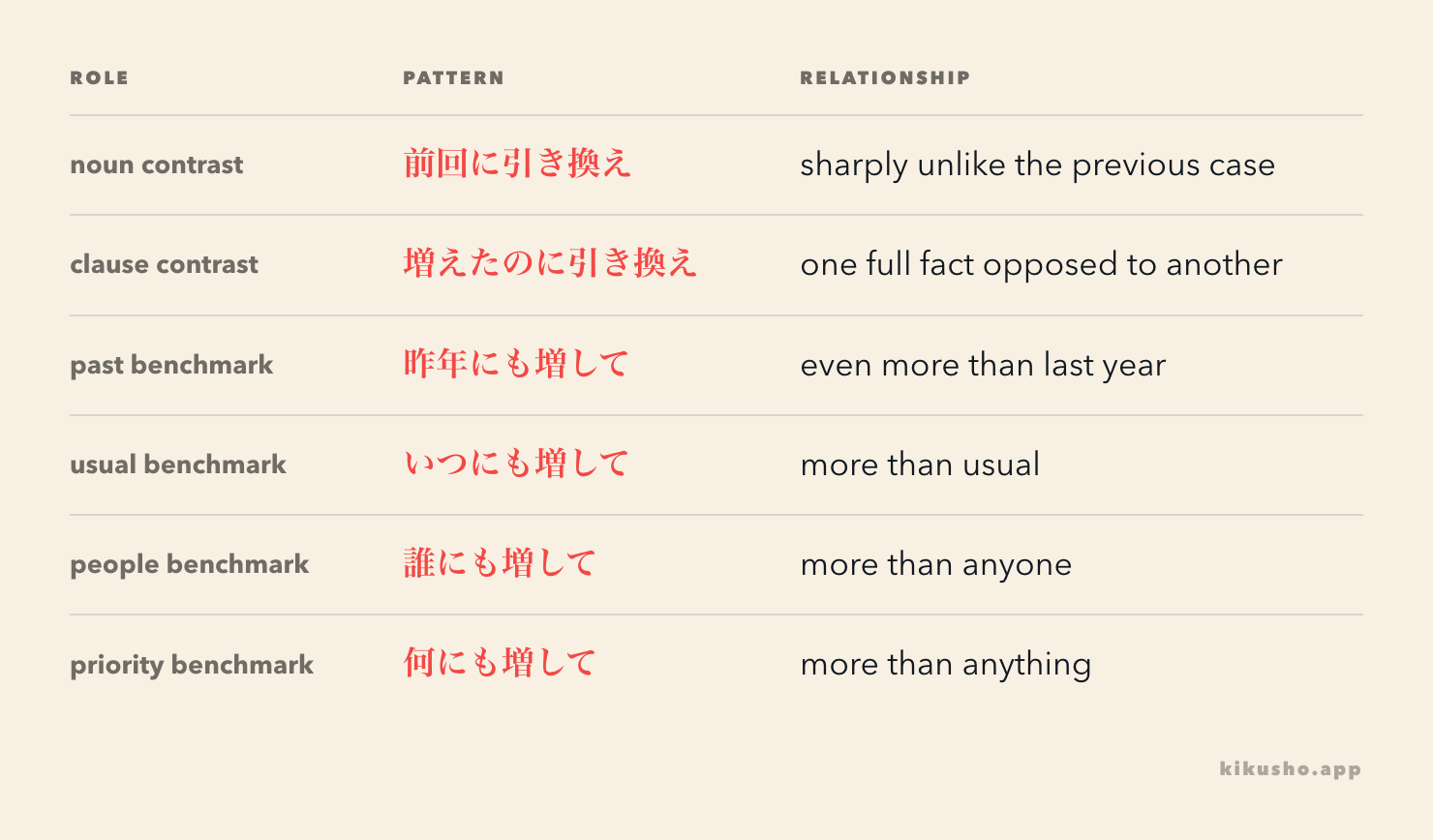 A grid maps noun and clause attachment for に引き換え and four benchmark types for にも増して.