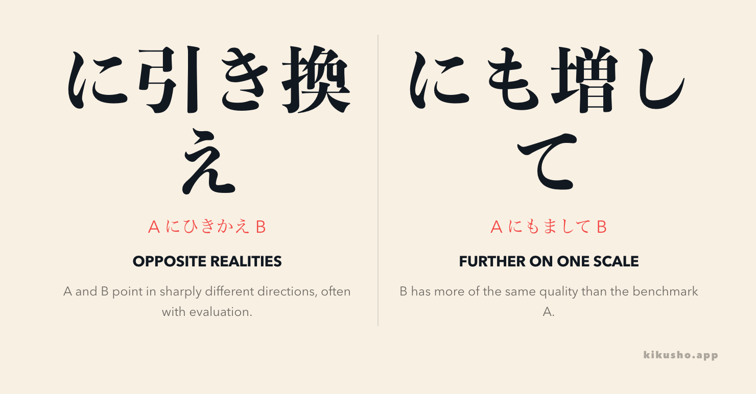 A contrast card shows に引き換え reversing the direction of two facts and にも増して extending one quality beyond its benchmark.