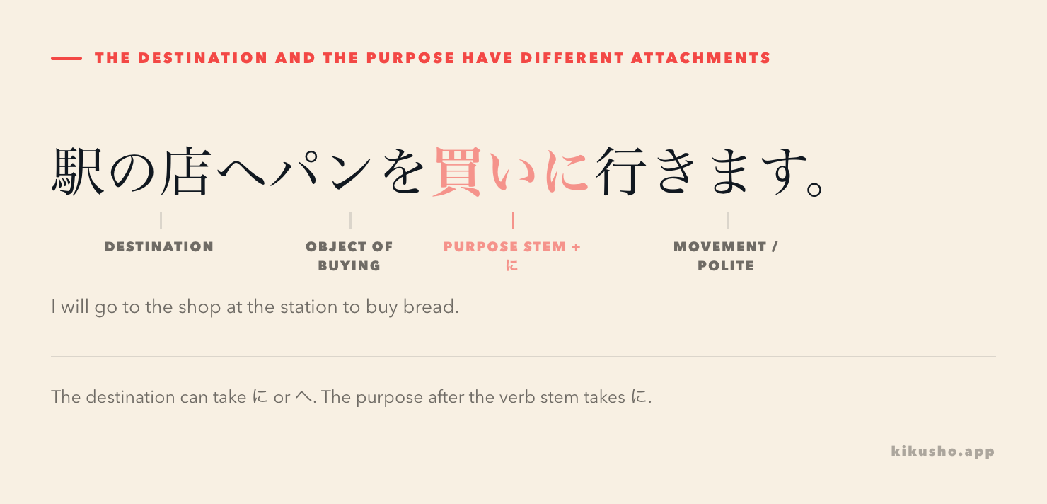The sentence 駅の店へパンを買いに行きます divided into its destination, object, purpose stem plus に, and final movement verb.