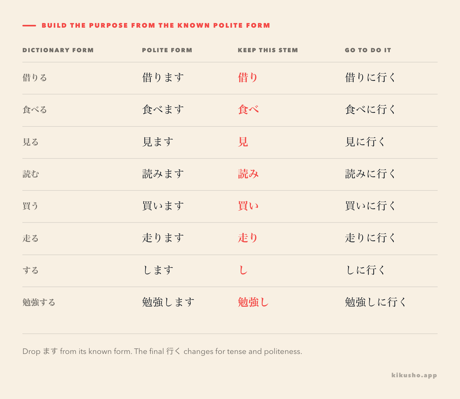 Eight dictionary verbs become their known polite forms, then their pre-ます stems and purpose phrases with に行く.