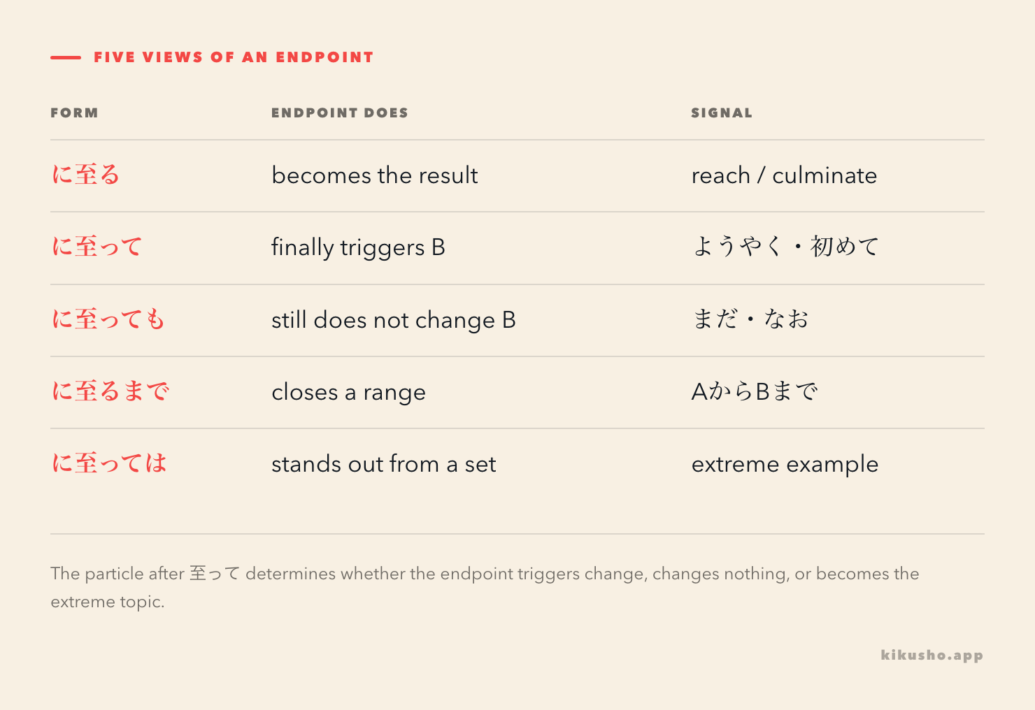 Five forms built from 至る: reaching an endpoint, triggering a late response, changing nothing even then, extending a range, and selecting an extreme case.