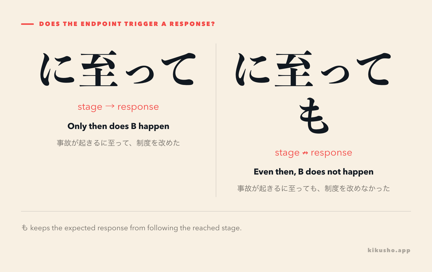 A contrast between に至って, where an extreme stage finally triggers action, and に至っても, where even that stage leaves the response unchanged.