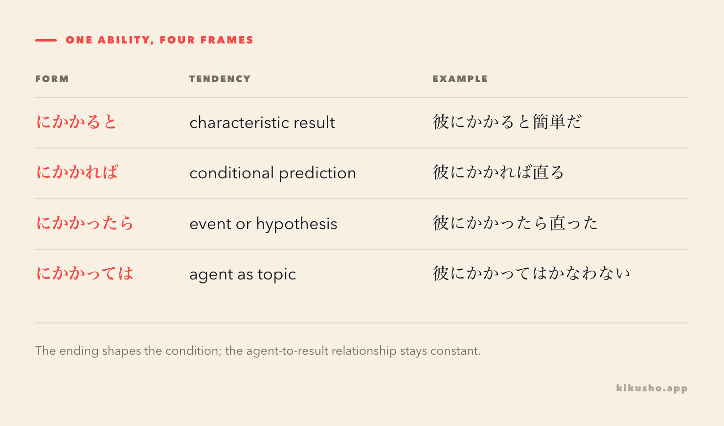 A four-cell grid compares にかかると, にかかれば, にかかったら and にかかっては while preserving one shared image of a capable agent producing a result.