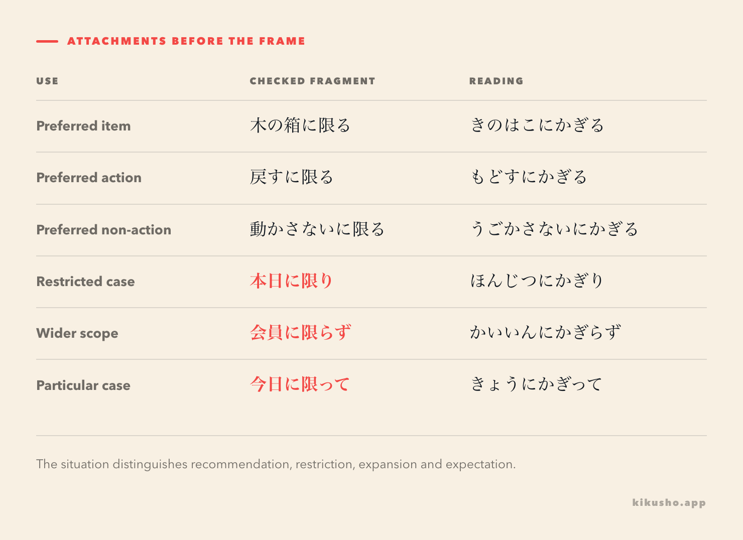 A six-row table compares noun, dictionary verb and negative verb recommendations with noun-based に限り, に限らず and に限って.
