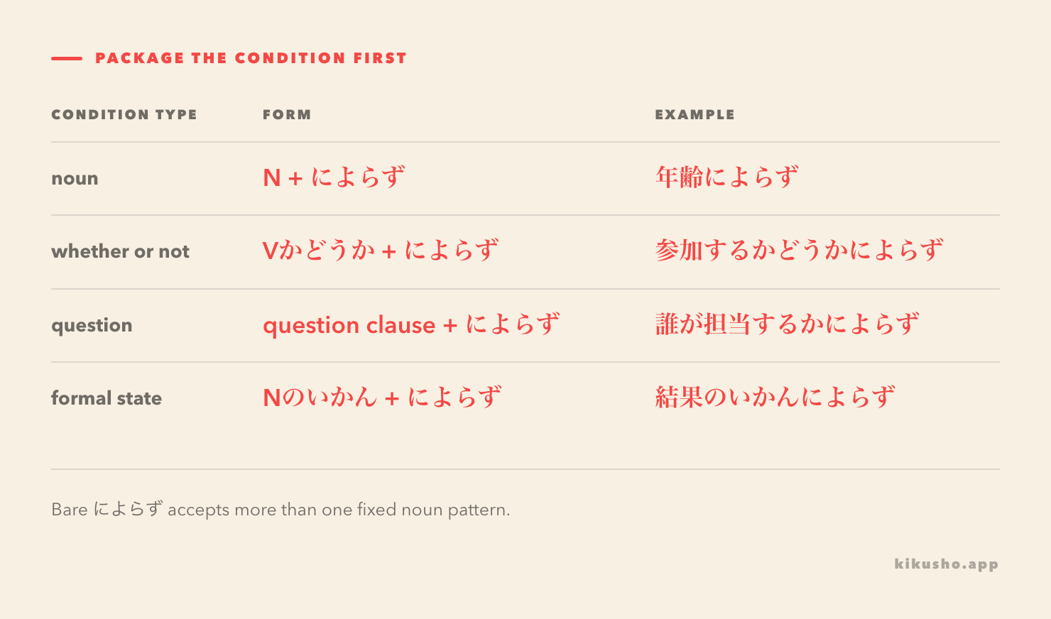 A grid shows nouns, whether-or-not phrases, question clauses and いかん phrases before によらず.