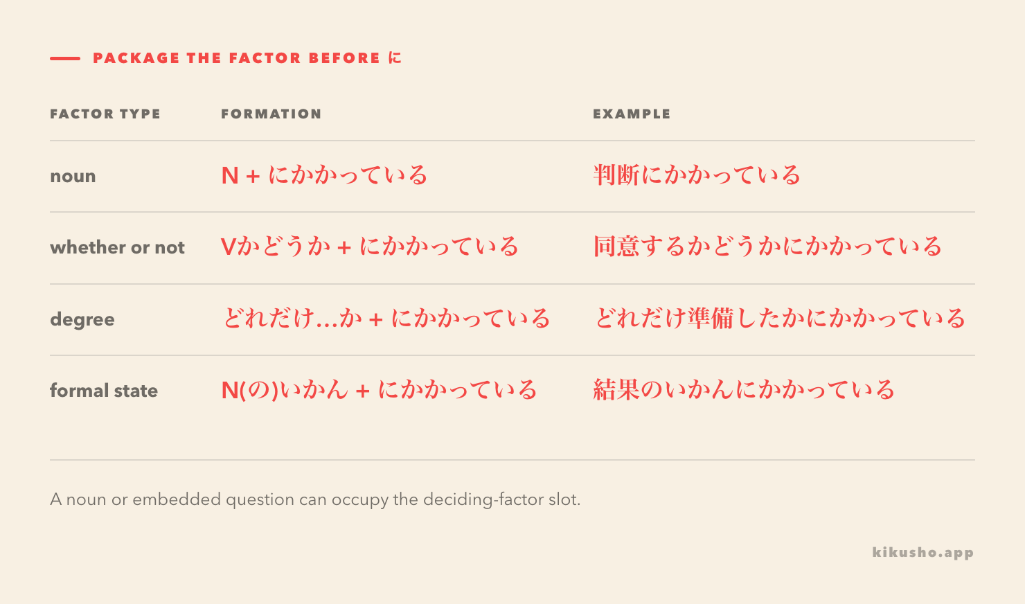 A grid shows noun, whether-or-not, degree and manner clauses before にかかっている.