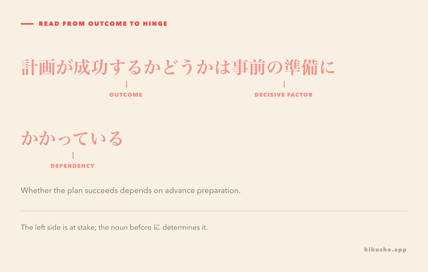 An annotated sentence marks 計画の成功 as the outcome, 事前の準備 as the decisive factor and にかかっている as the dependency.