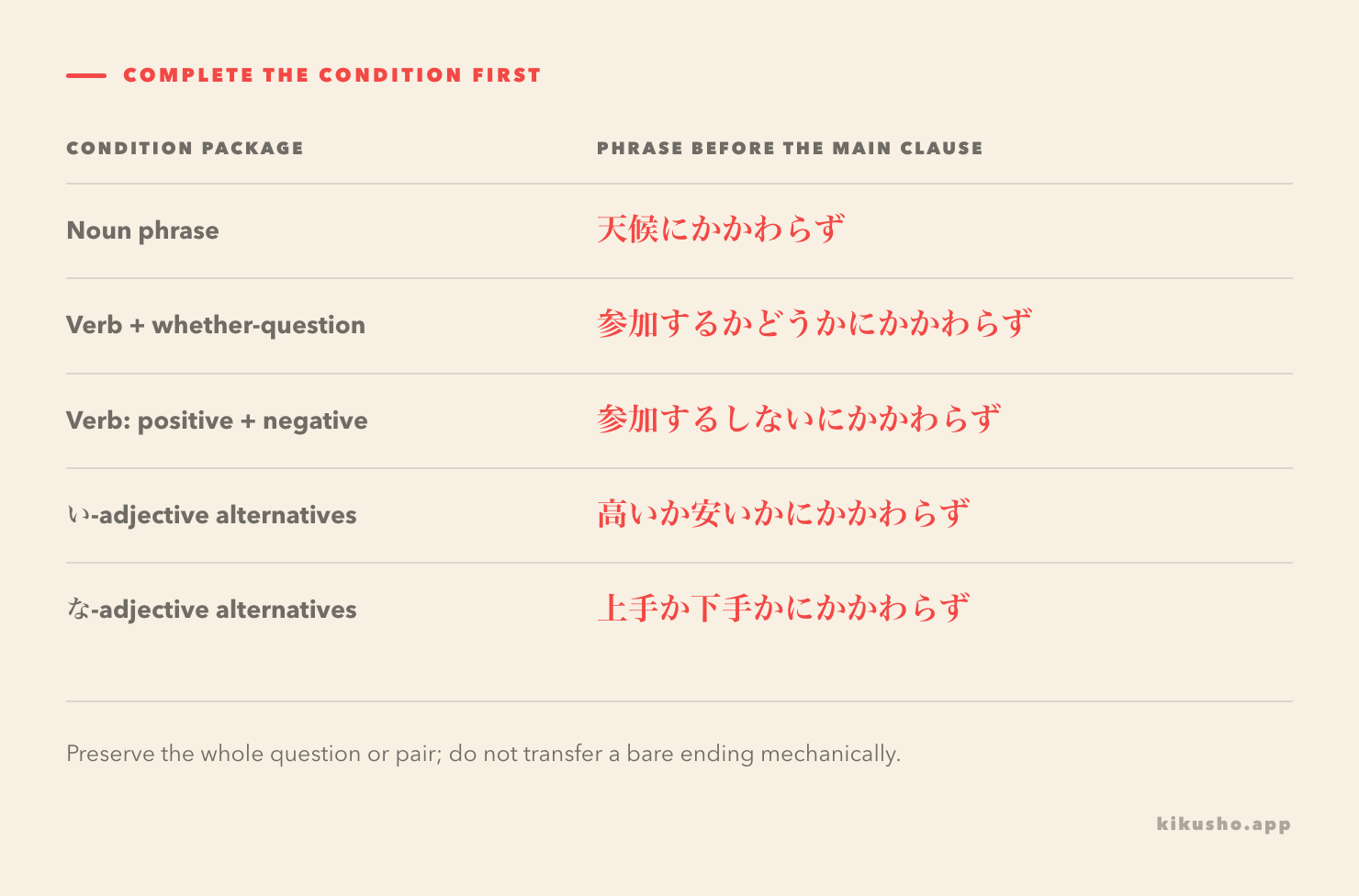 A grid shows noun, whether-clause, positive-negative verb, and adjective-alternative phrases before にかかわらず.