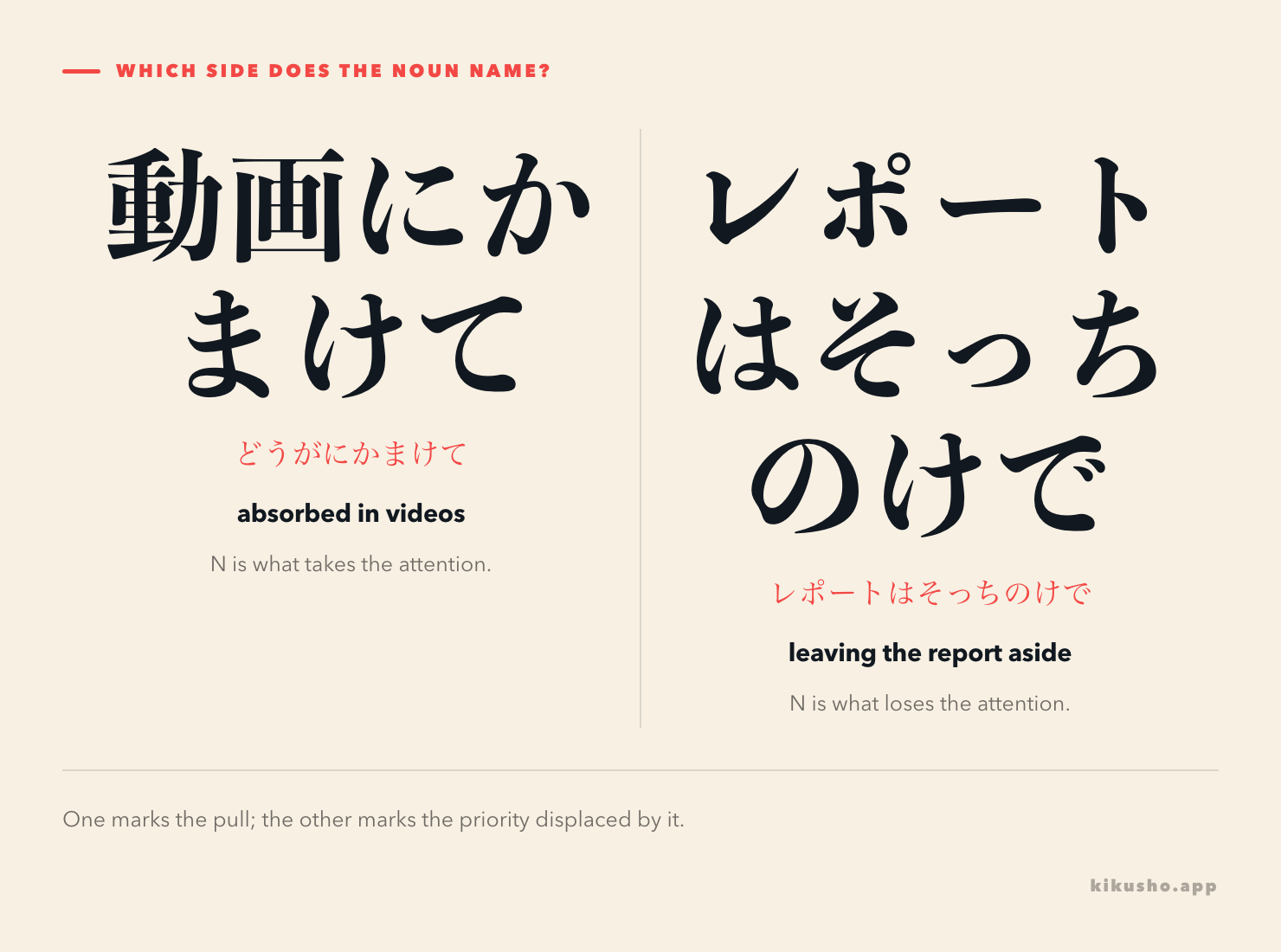 Two panels show 動画 before にかまけて as what absorbs attention and レポート before はそっちのけで as what gets neglected.