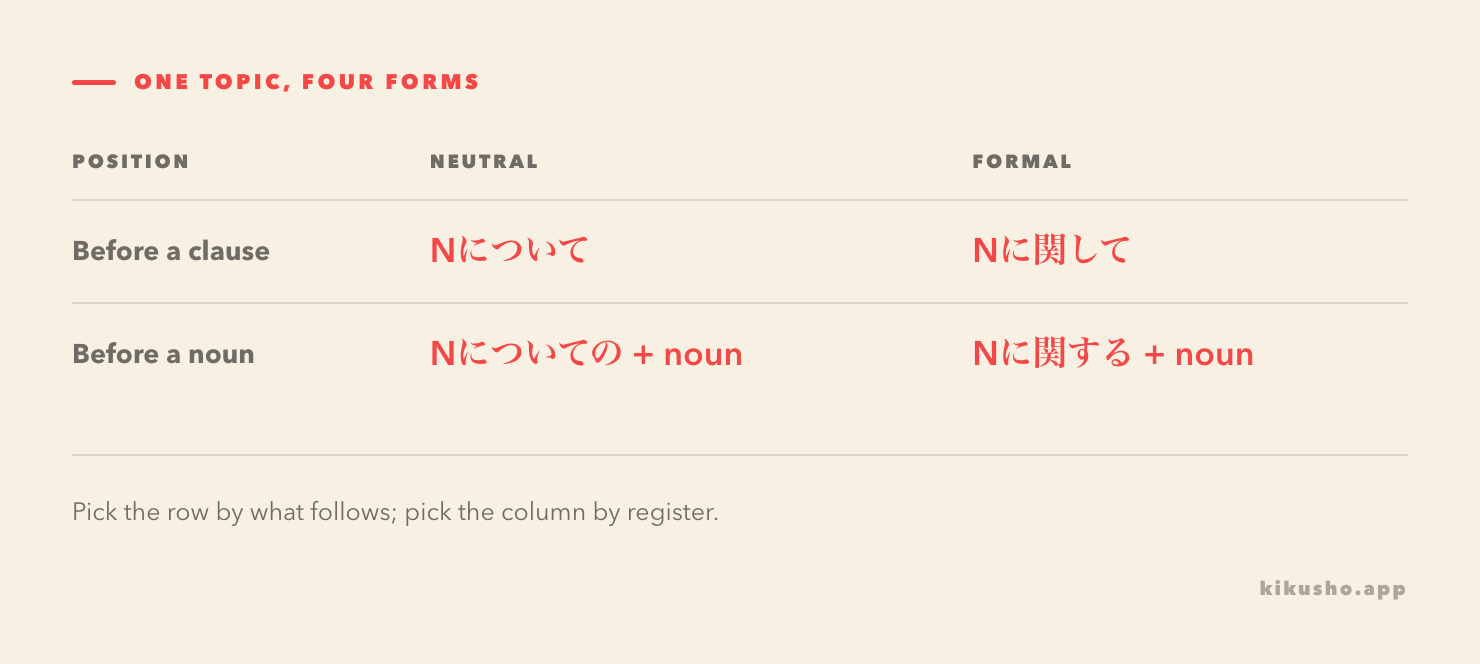 A two-by-two map showing について and に関して before clauses, and についての and に関する before nouns.