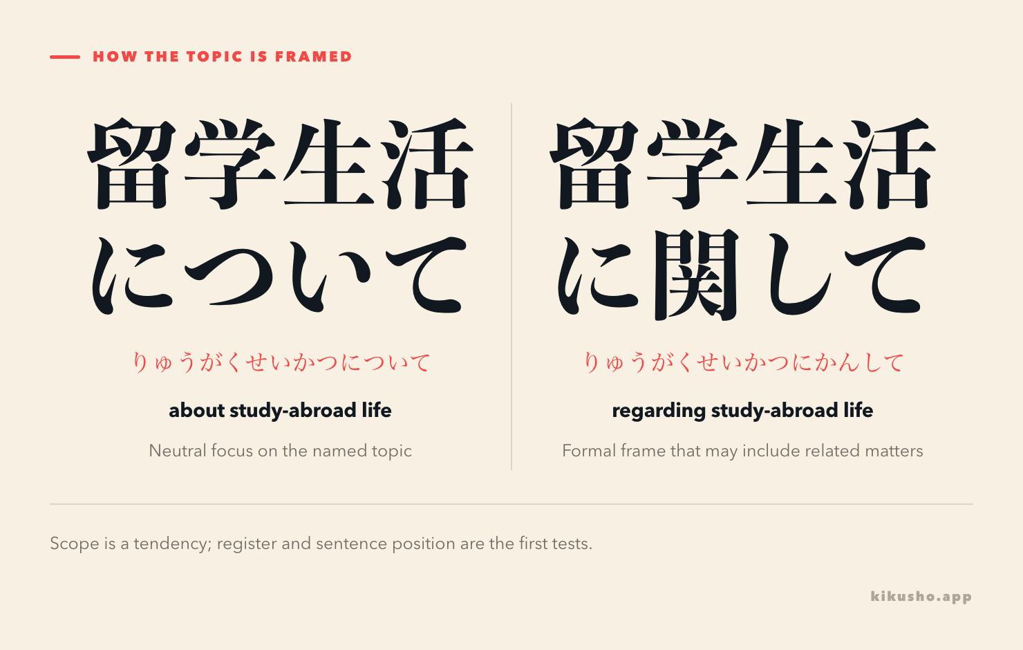 Two topic circles show について focused on the named subject and に関して allowing a wider formal field of related matters.