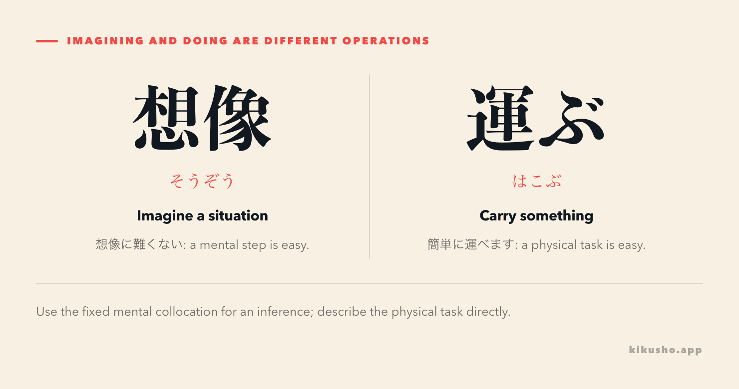 Two panels identifying 想像 as a mental operation and 運ぶ as a physical action, with different ordinary sentence patterns.