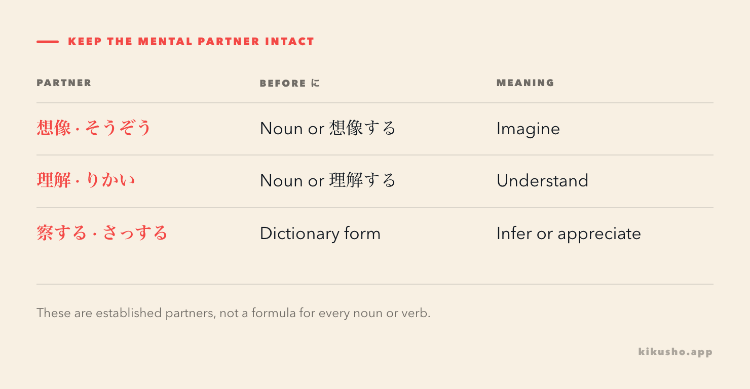 A table grouping 想像, 想像する, 理解 and 察する by the form retained before に難くない.