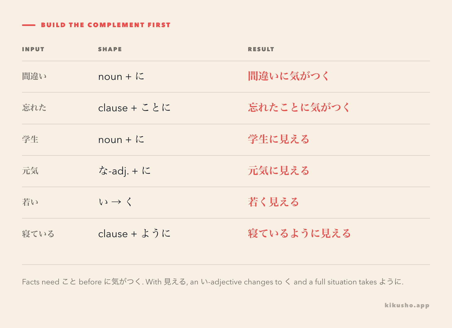 A grid shows 間違い and 忘れたこと before に気がつく, then 学生, 元気, 若く and 寝ているように before 見える.