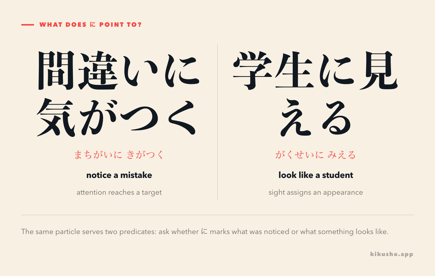 Two panels contrast 間違いに気がつく, where attention reaches a mistake, with 学生に見える, where sight assigns the appearance of a student.