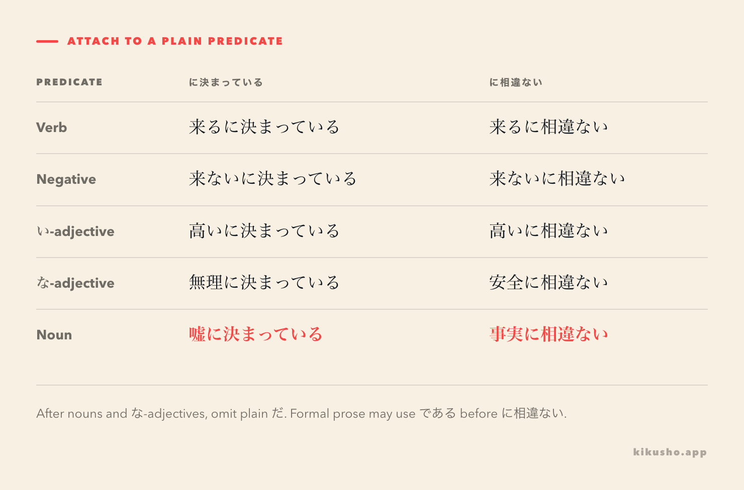 An attachment grid shows verbs, negative verbs, い-adjectives, な-adjectives and nouns before に決まっている and に相違ない.