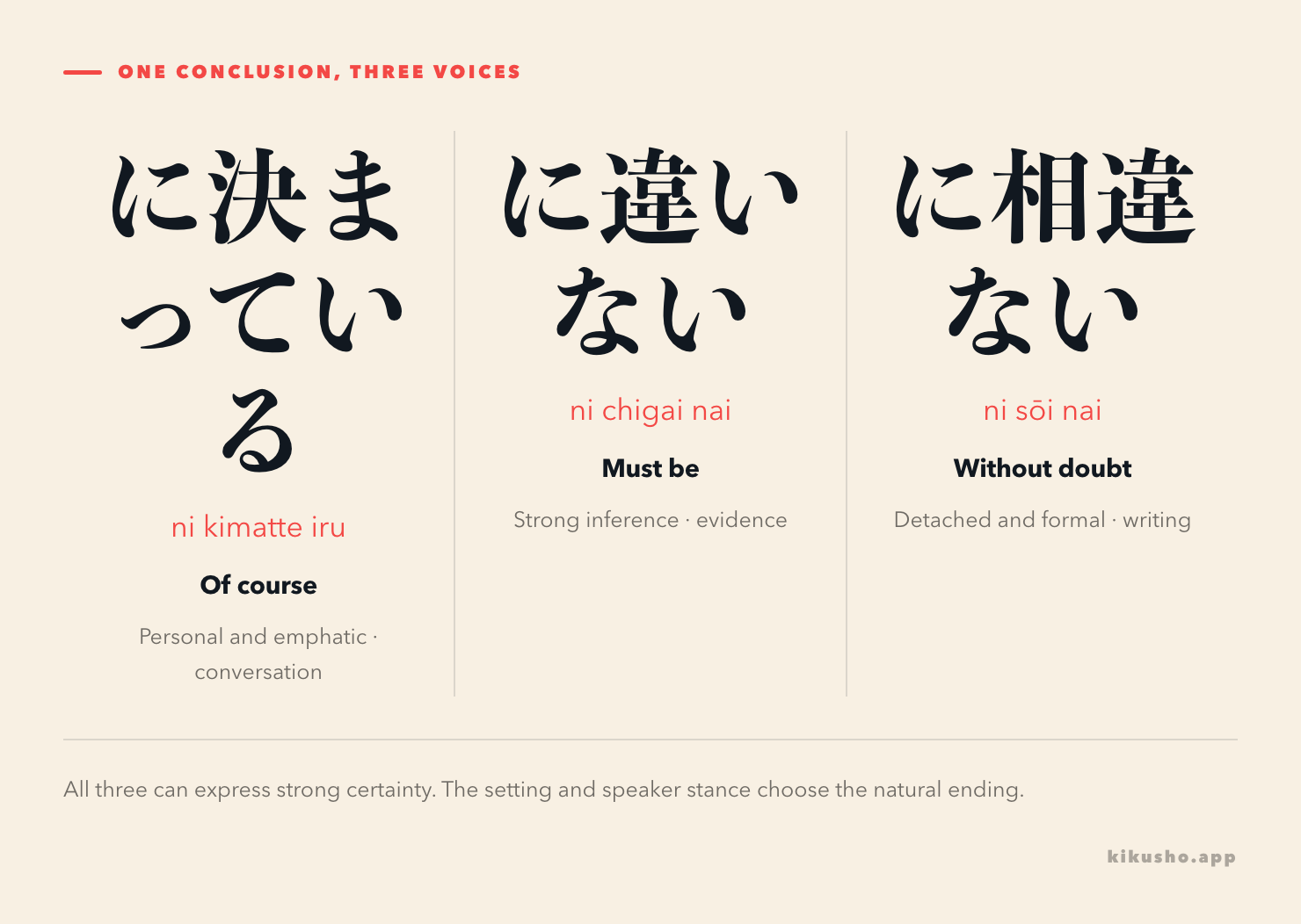 A register comparison places conversational に決まっている, neutral inference に違いない and formal written に相違ない side by side.