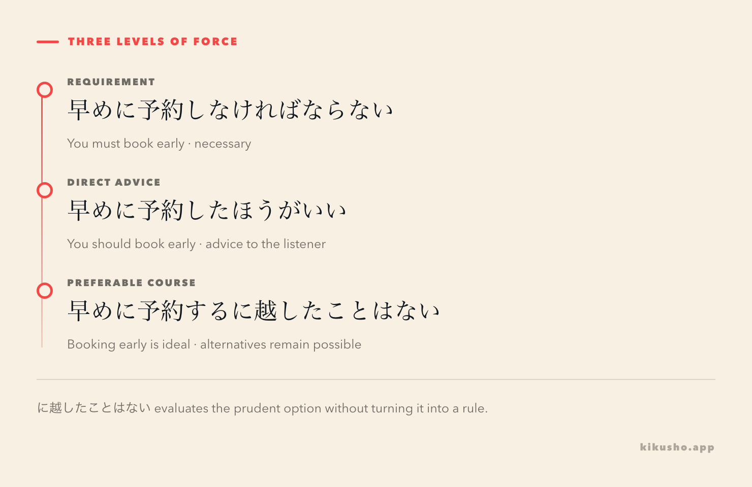 A three-step ladder compares obligation, direct advice and the preferable ideal expressed by に越したことはない.