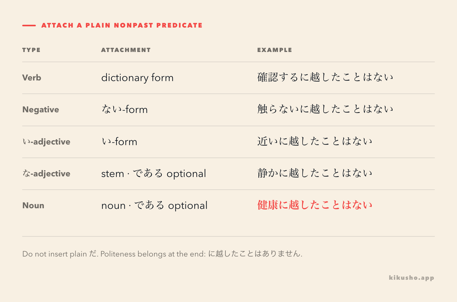 An attachment grid shows verbs, negative verbs, い-adjectives, な-adjectives and nouns before に越したことはない.