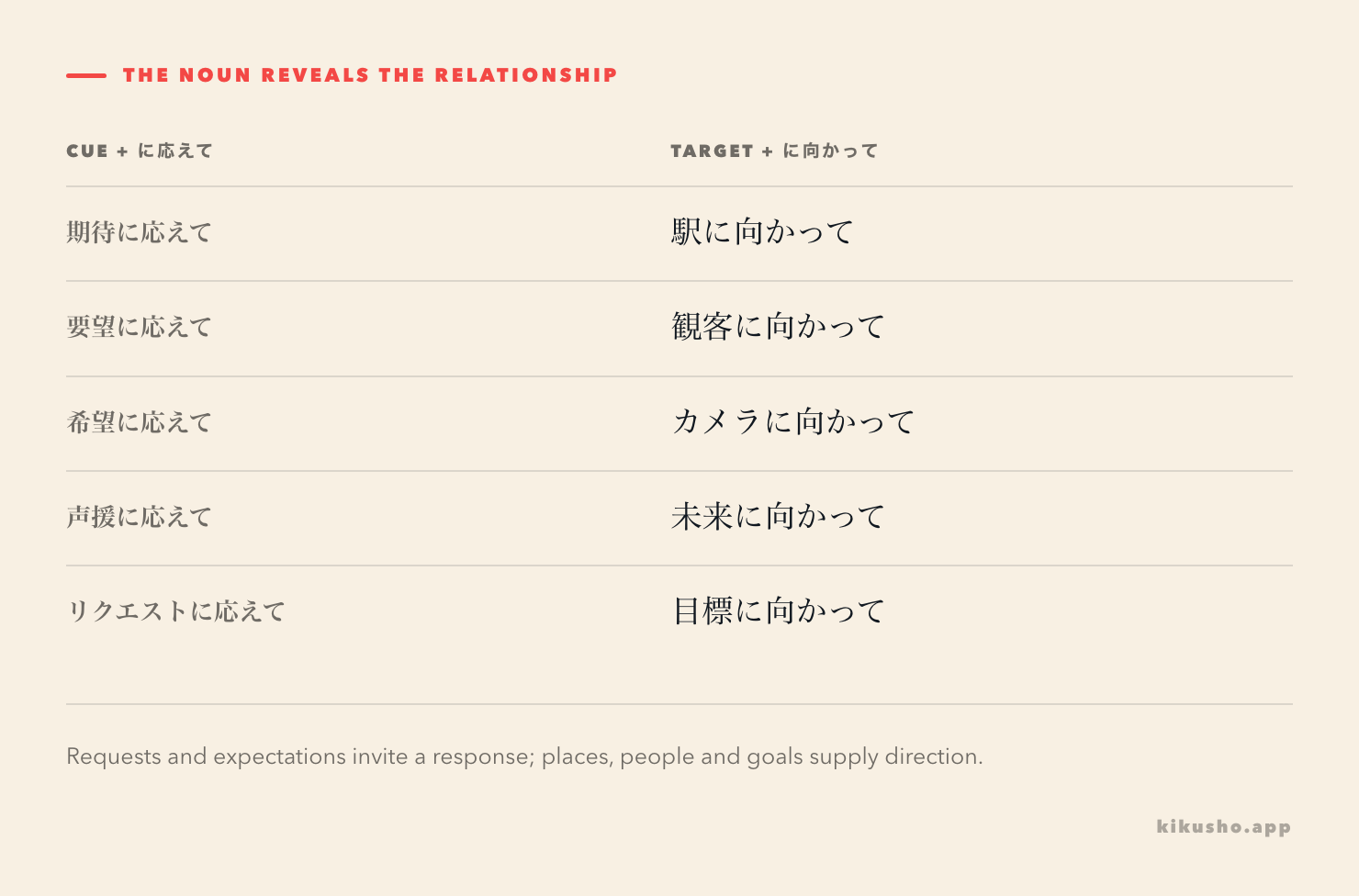 A two-column grid groups natural cue nouns before に応えて and target nouns before に向かって.