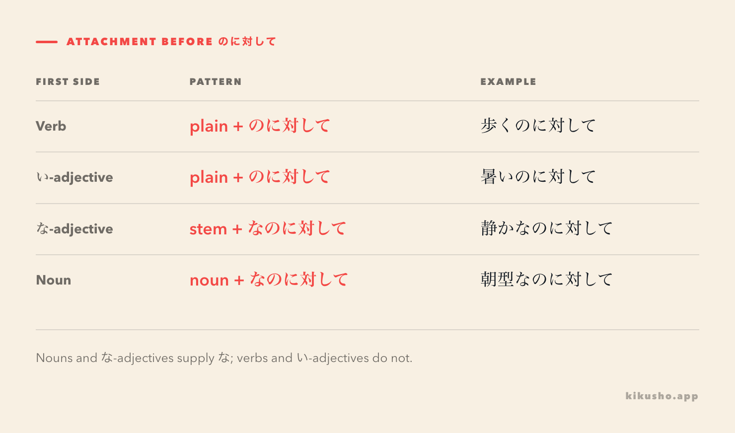 A four-row grid shows verb, い-adjective, な-adjective, and noun attachment before the contrastive のに対して.