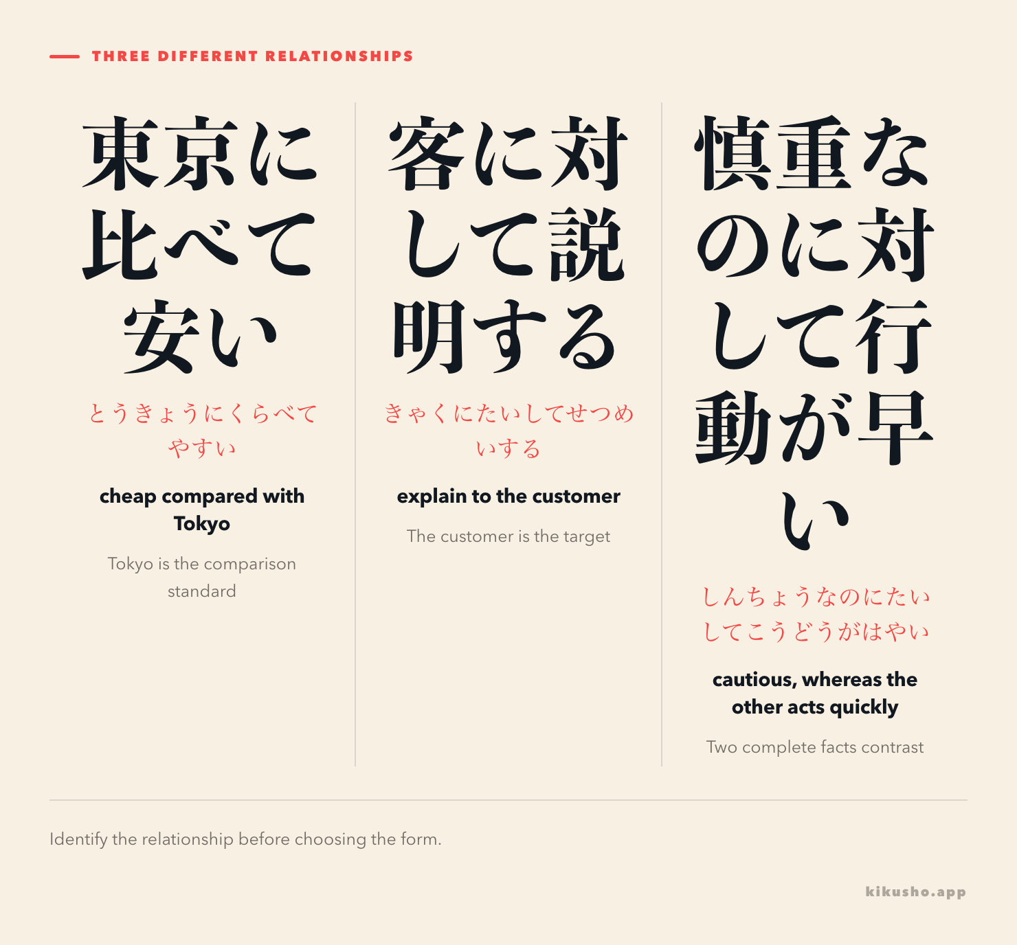 Three panels distinguish に比べて as a comparison standard, に対して as a target, and のに対して as a contrast between facts.