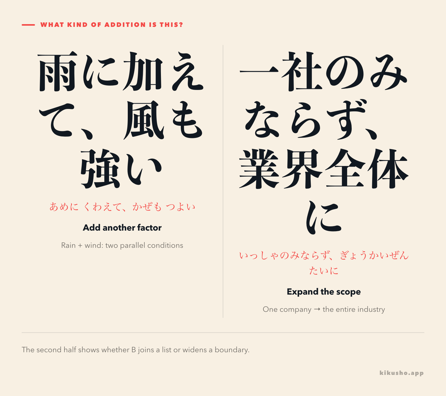Two panels contrast に加えて adding a parallel factor with のみならず expanding a claim from a narrow group to a wider one.