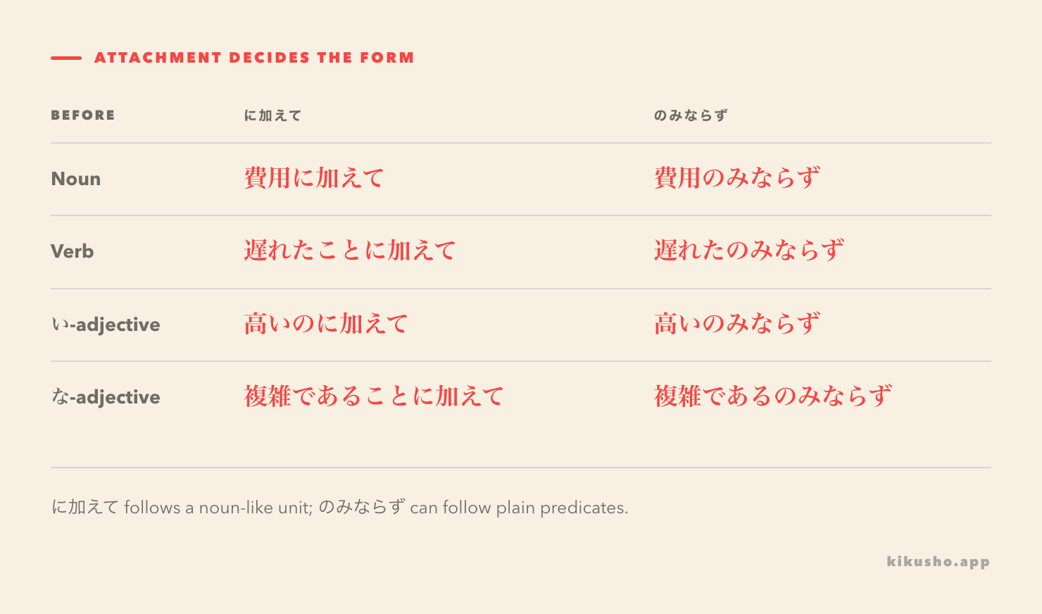 A grid shows noun, verb, i-adjective and na-adjective attachments for に加えて and のみならず.