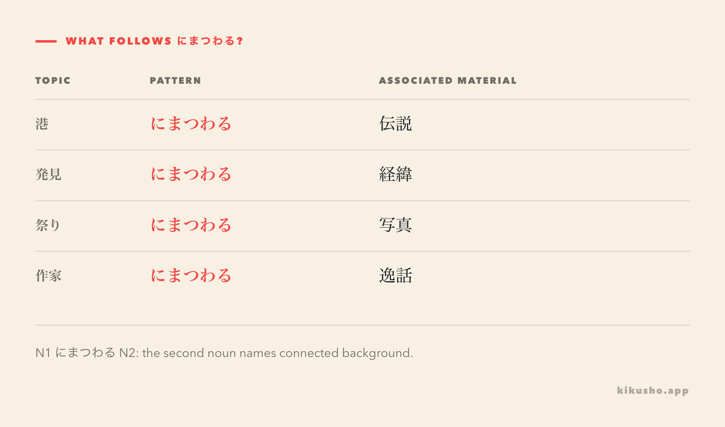 The pattern N1 にまつわる N2 links a central topic to stories, records, circumstances and customs associated with it.