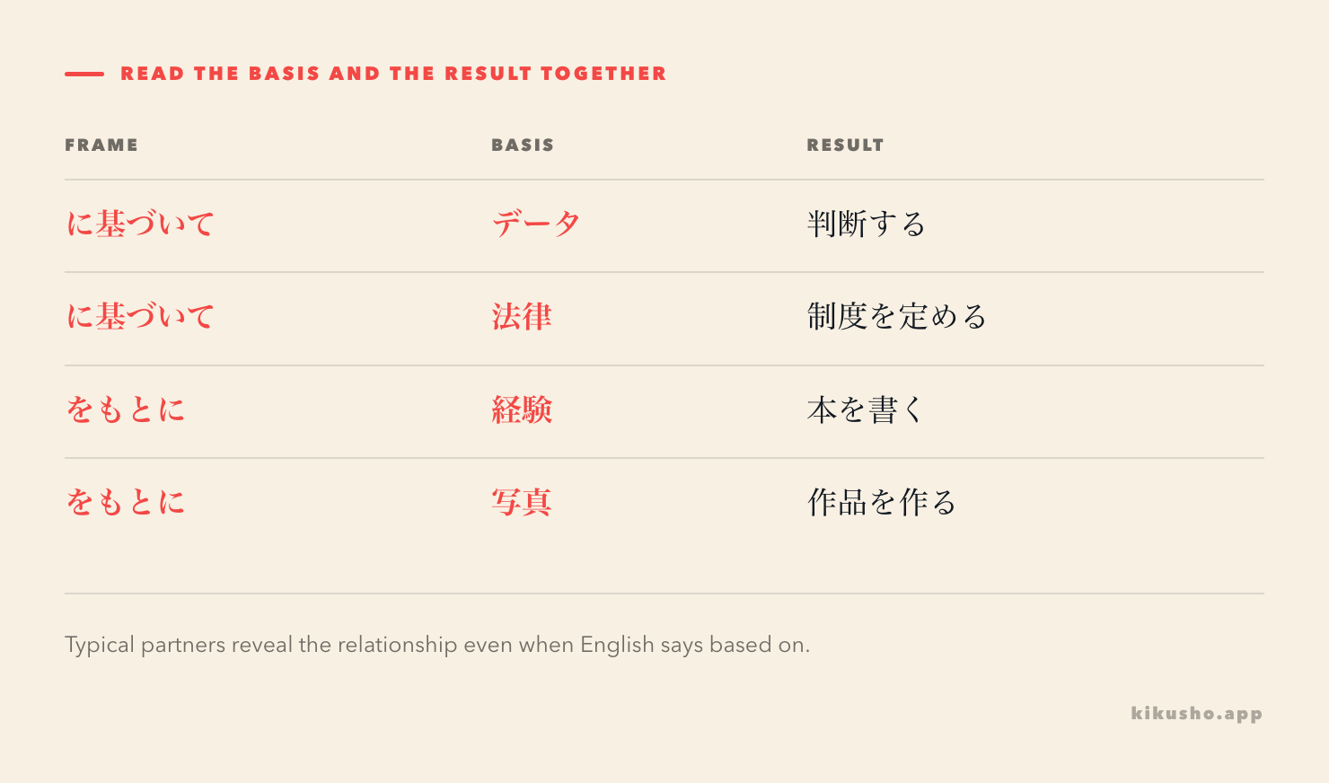 A grid pairs typical bases and results for に基づいて and をもとに.