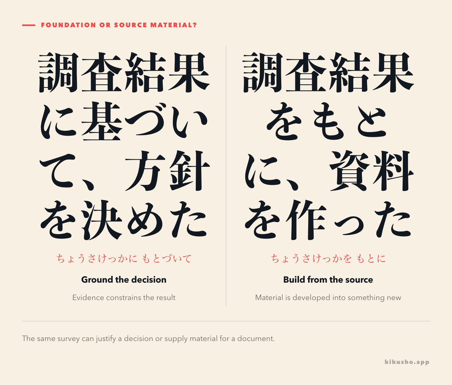 Two panels contrast a decision grounded in survey results with a document created from those results.