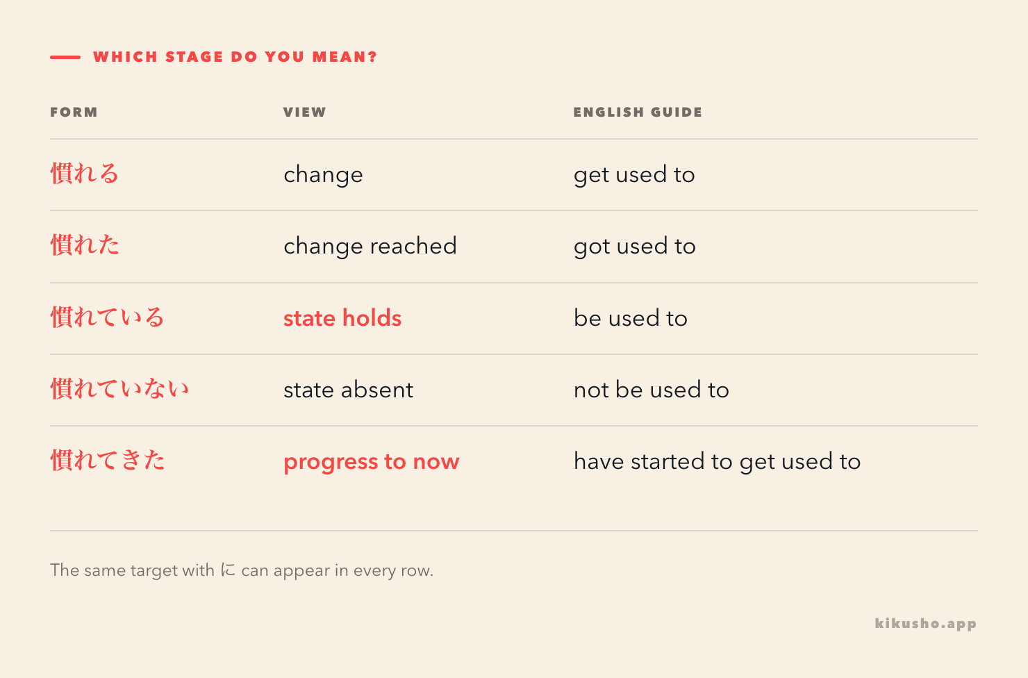 Five forms of 慣れる move from the change itself to a settled state and a process reaching the present.