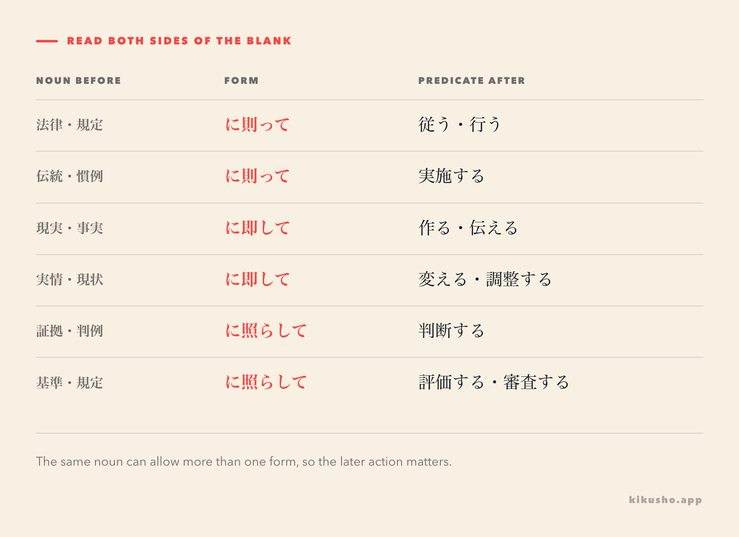 A clue grid links rules and traditions to に則って, facts and circumstances to に即して, and evaluation predicates to に照らして.