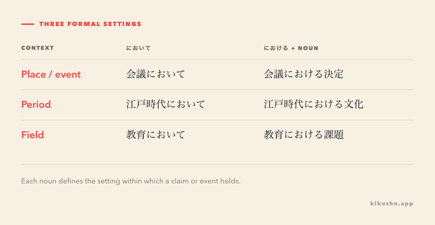 Place, period and field examples show the three contexts that において and における can frame.