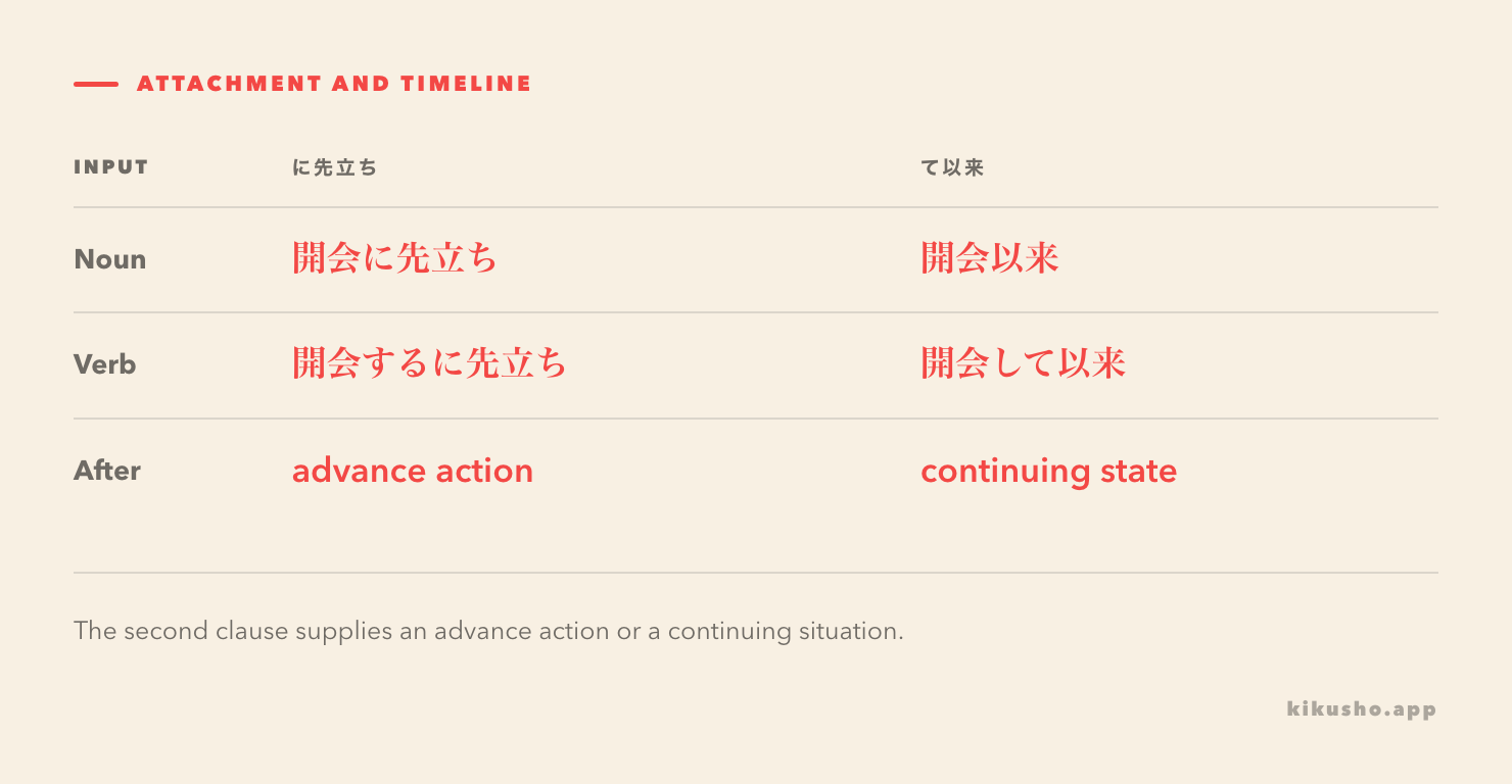 A grid compares noun and verb attachment plus the required following clause for に先立ち and て以来.
