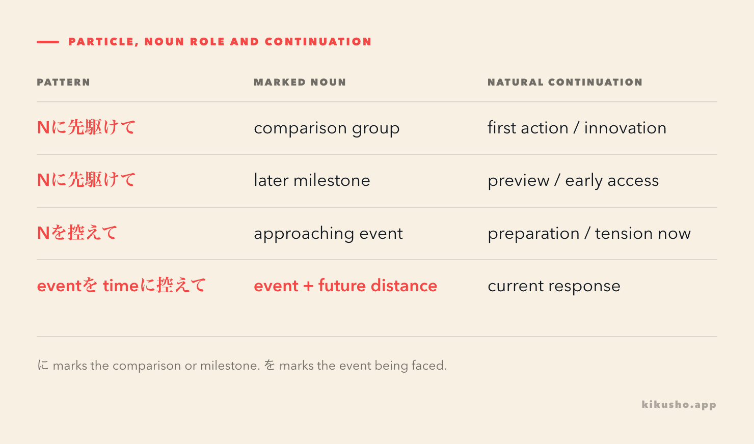 A grid shows the attachment, marked noun, time direction and common continuations of に先駆けて and を控えて.