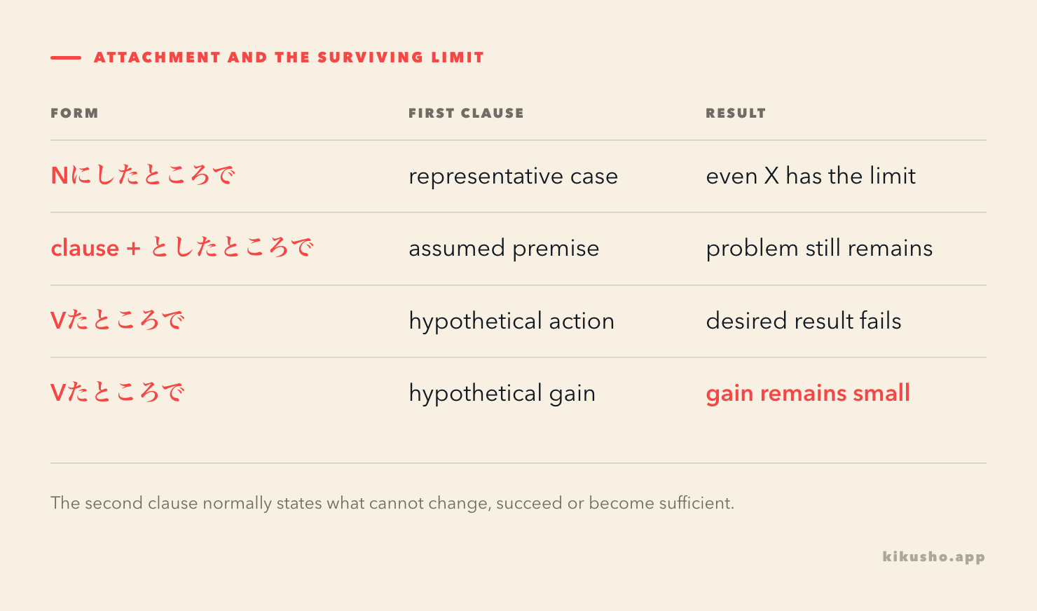 A grid maps each attachment to the role of its first clause and the kind of restricted result that follows.