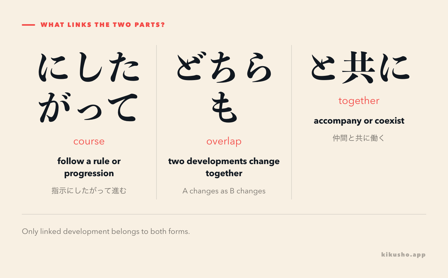 A contrast card assigns following a course to にしたがって and accompaniment or parallel existence to と共に, with linked change in the overlap.