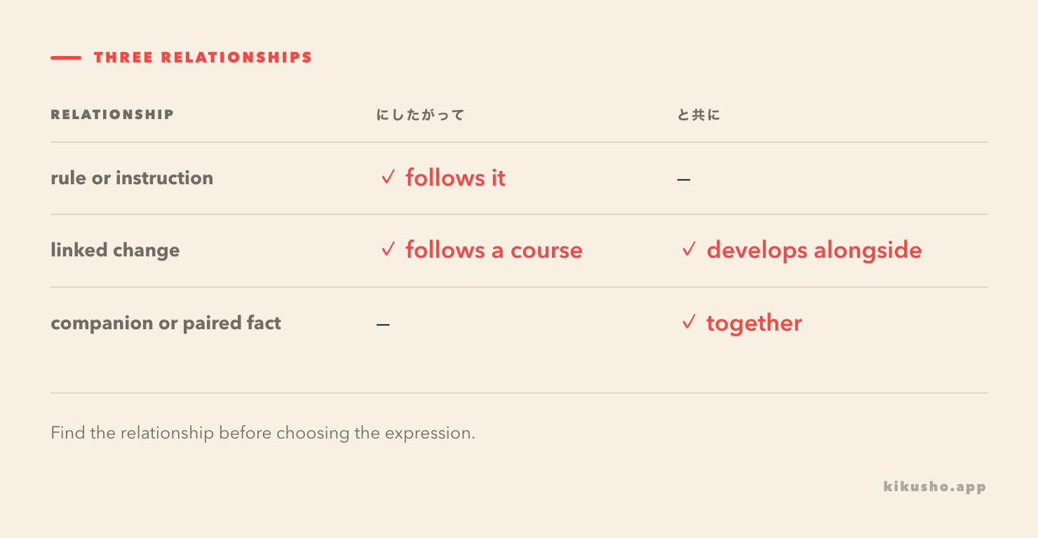 A three-row grid shows にしたがって for compliance, both forms for linked change, and と共に for accompaniment or coexisting facts.