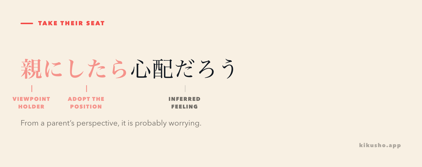 An annotated sentence identifies 親 as the viewpoint holder, にしたら as the position shift, and 心配だろう as the inferred feeling.