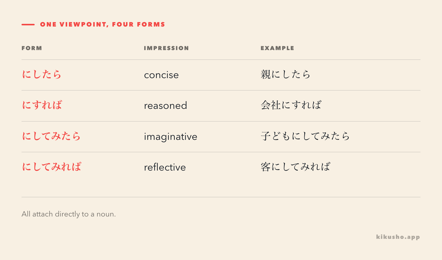 A grid compares the concise and reflective impressions of にしたら, にすれば, にしてみたら and にしてみれば.