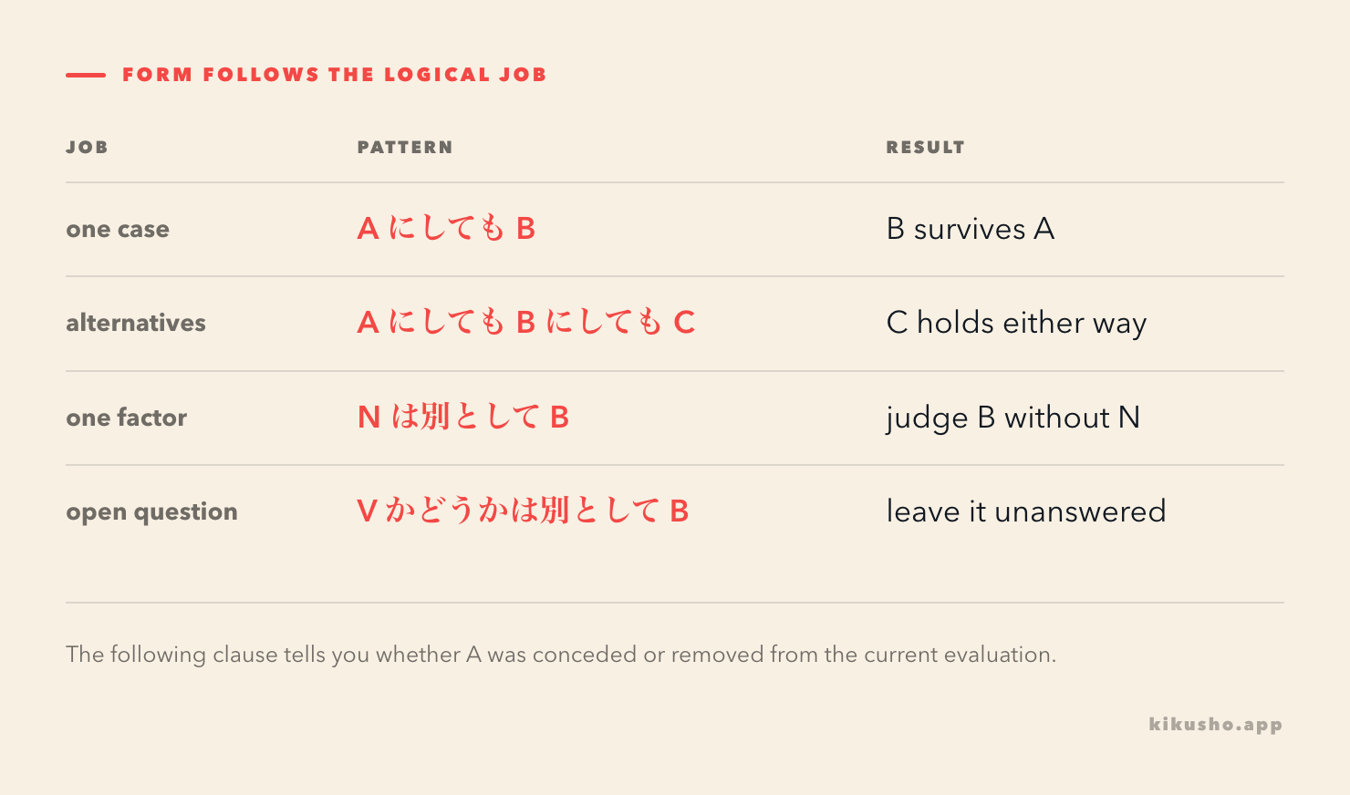 A grid contrasts the single, paired and clause forms of にしても and は別として by what happens to A.