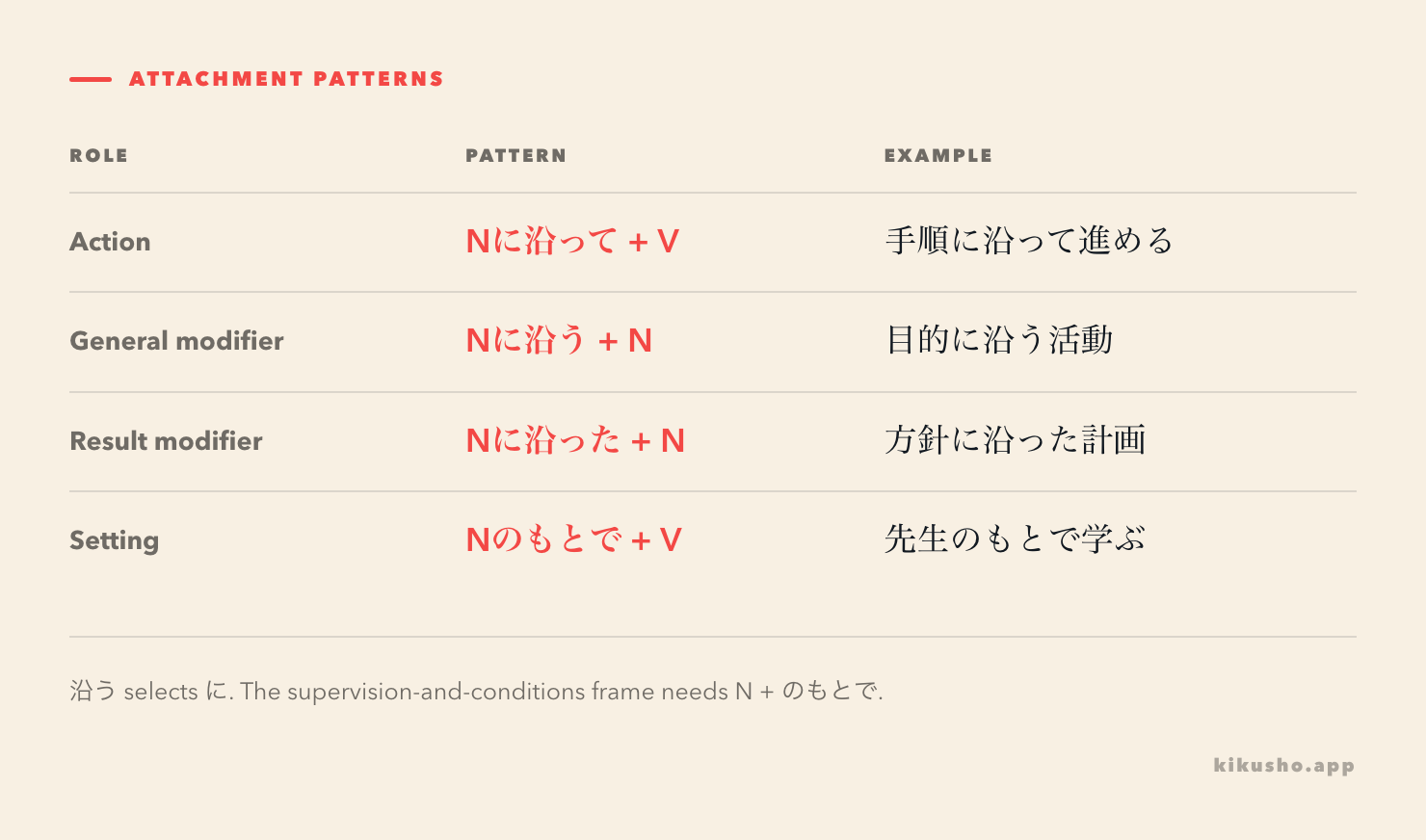 A grid shows the connective and noun-modifying forms of に沿って beside the setting pattern のもとで.